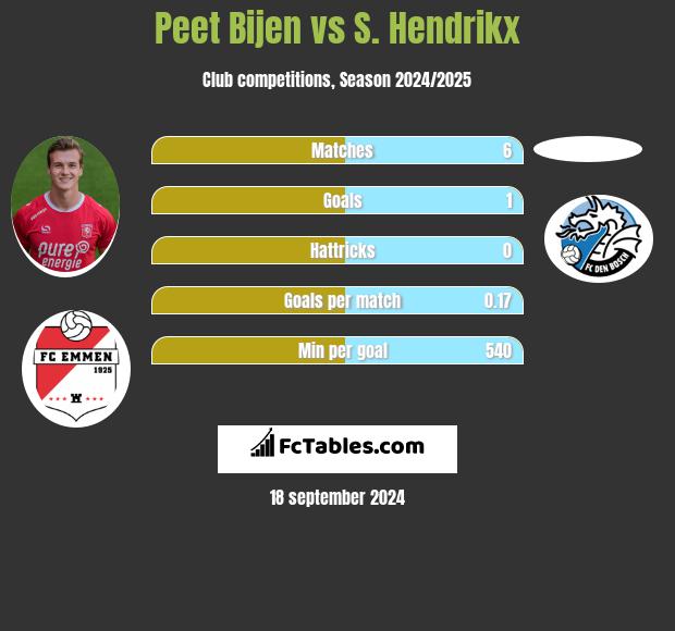 Peet Bijen vs S. Hendrikx h2h player stats