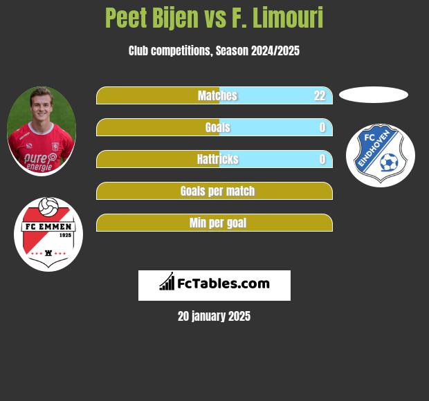 Peet Bijen vs F. Limouri h2h player stats