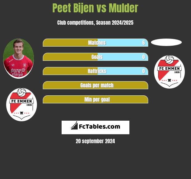 Peet Bijen vs Mulder h2h player stats