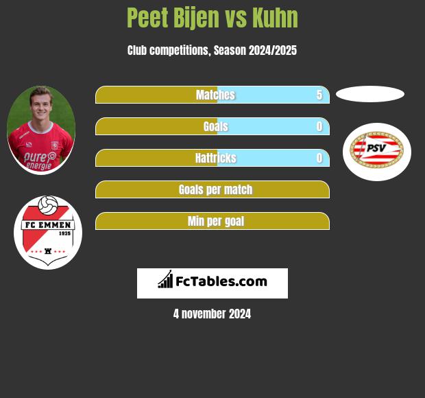 Peet Bijen vs Kuhn h2h player stats