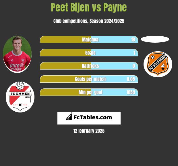 Peet Bijen vs Payne h2h player stats