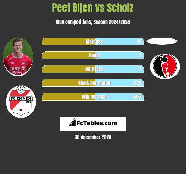 Peet Bijen vs Scholz h2h player stats