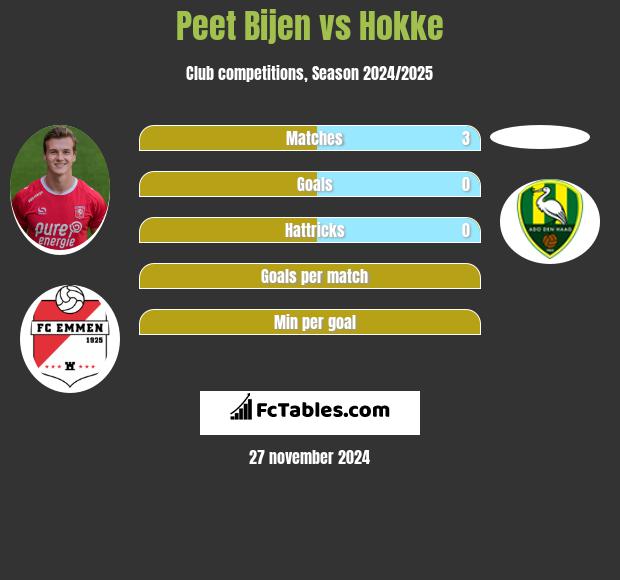 Peet Bijen vs Hokke h2h player stats