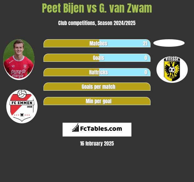 Peet Bijen vs G. van Zwam h2h player stats