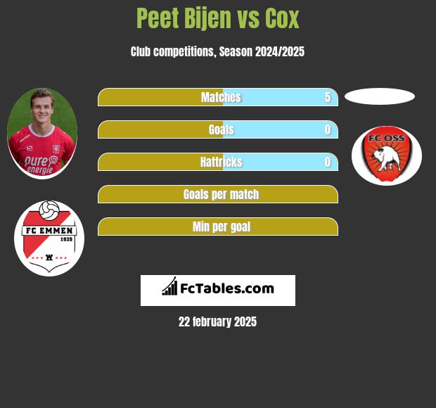 Peet Bijen vs Cox h2h player stats