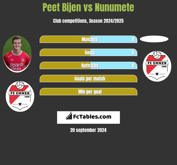 Peet Bijen vs Nunumete h2h player stats