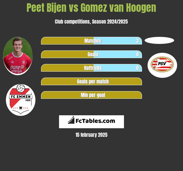 Peet Bijen vs Gomez van Hoogen h2h player stats