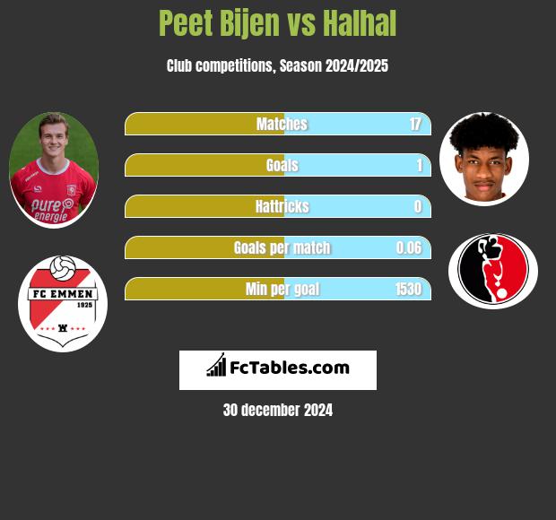 Peet Bijen vs Halhal h2h player stats