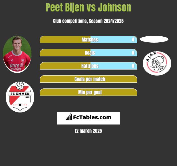 Peet Bijen vs Johnson h2h player stats