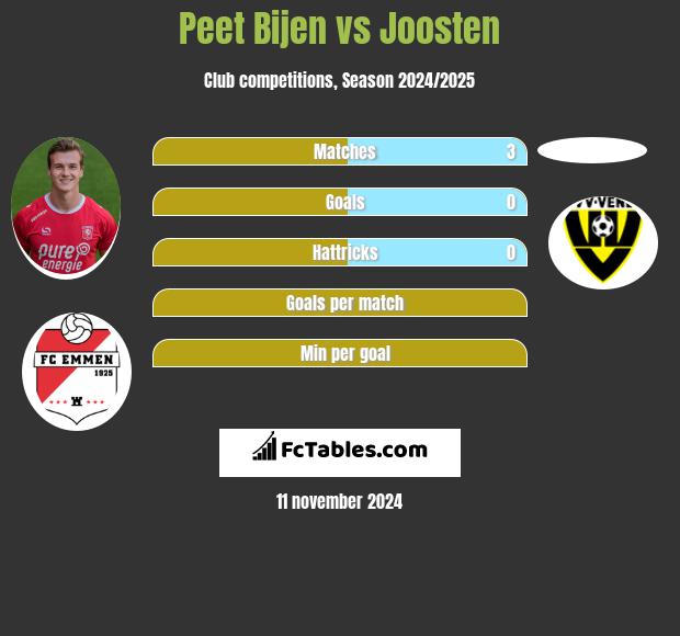 Peet Bijen vs Joosten h2h player stats