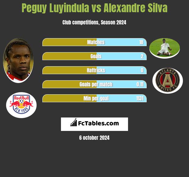 Peguy Luyindula vs Alexandre Silva h2h player stats