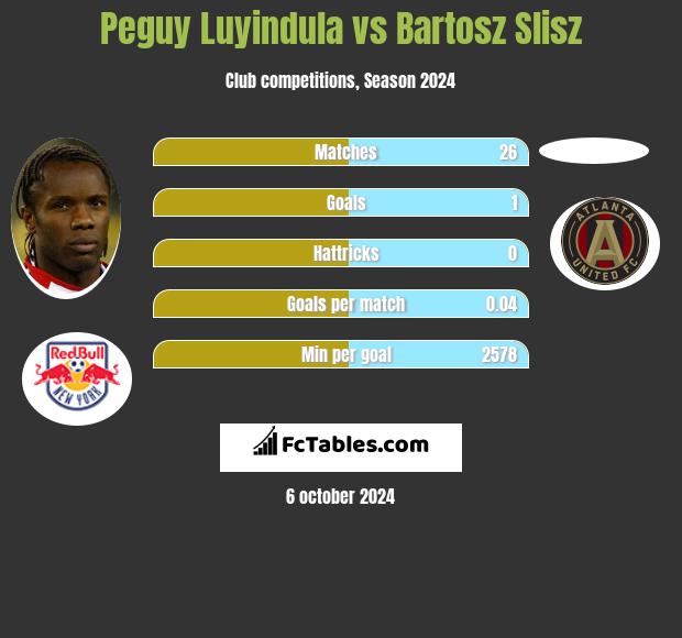 Peguy Luyindula vs Bartosz Slisz h2h player stats