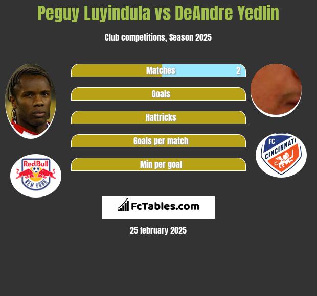 Peguy Luyindula vs DeAndre Yedlin h2h player stats