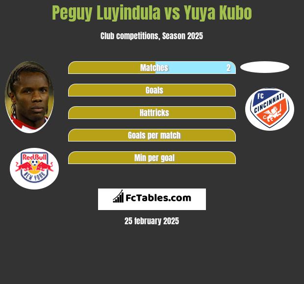 Peguy Luyindula vs Yuya Kubo h2h player stats