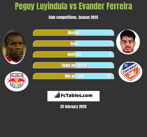 Peguy Luyindula vs Evander Ferreira h2h player stats