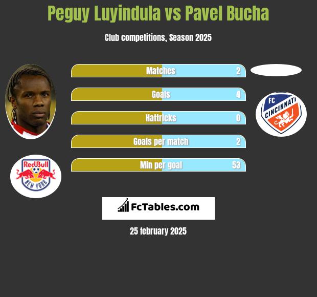 Peguy Luyindula vs Pavel Bucha h2h player stats