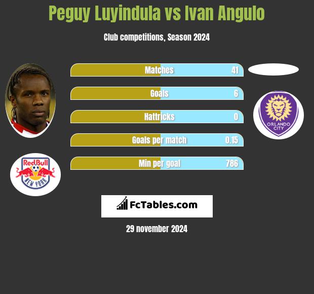 Peguy Luyindula vs Ivan Angulo h2h player stats