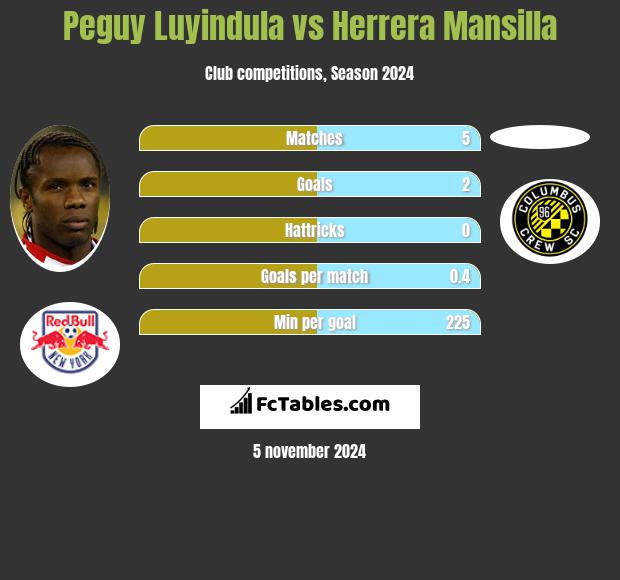 Peguy Luyindula vs Herrera Mansilla h2h player stats