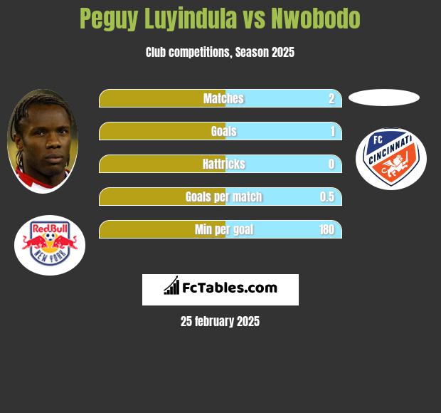 Peguy Luyindula vs Nwobodo h2h player stats