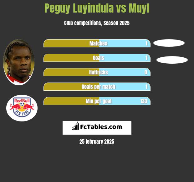 Peguy Luyindula vs Muyl h2h player stats