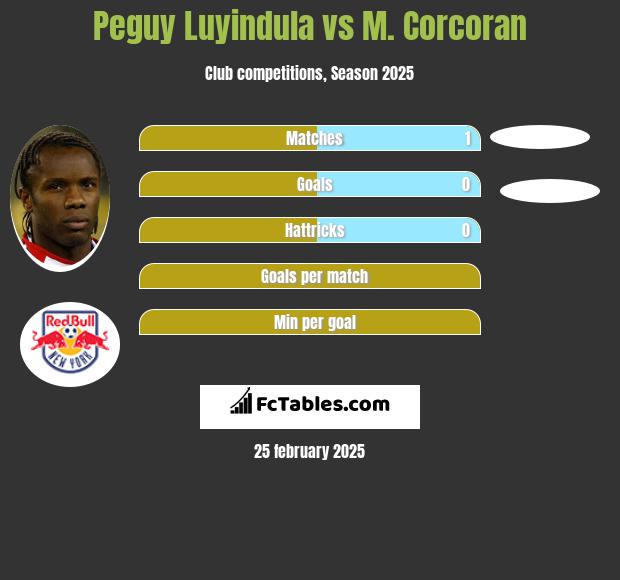 Peguy Luyindula vs M. Corcoran h2h player stats