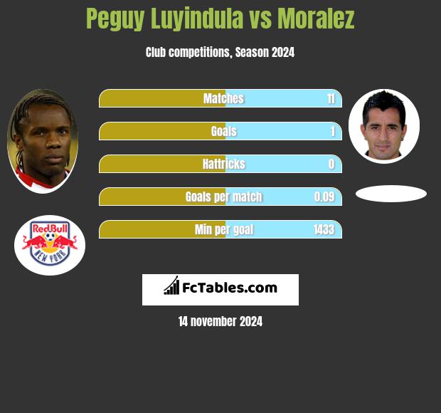 Peguy Luyindula vs Moralez h2h player stats