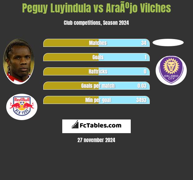 Peguy Luyindula vs AraÃºjo Vilches h2h player stats