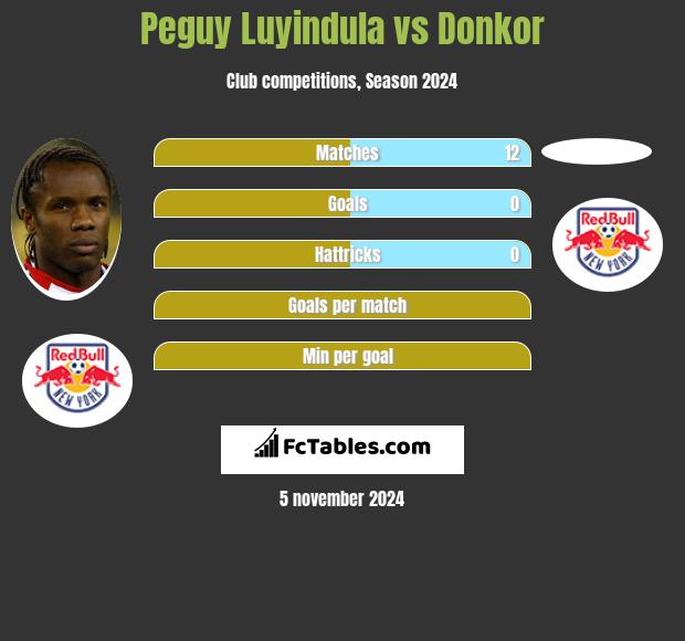 Peguy Luyindula vs Donkor h2h player stats