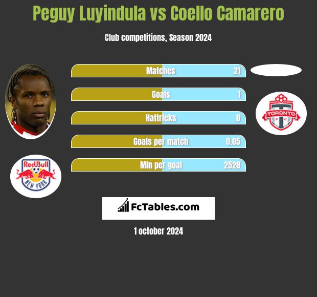 Peguy Luyindula vs Coello Camarero h2h player stats