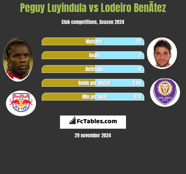 Peguy Luyindula vs Lodeiro BenÃ­tez h2h player stats