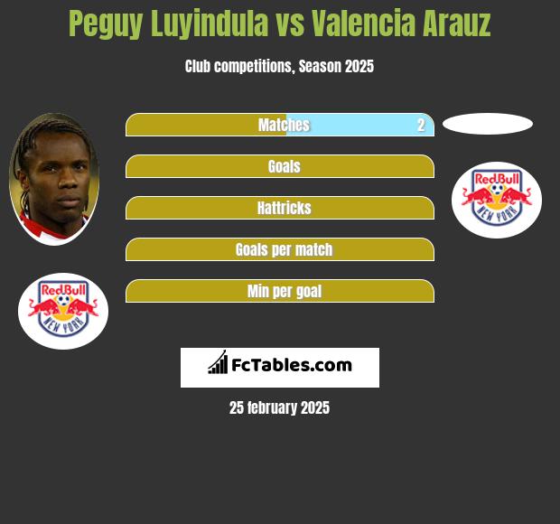 Peguy Luyindula vs Valencia Arauz h2h player stats