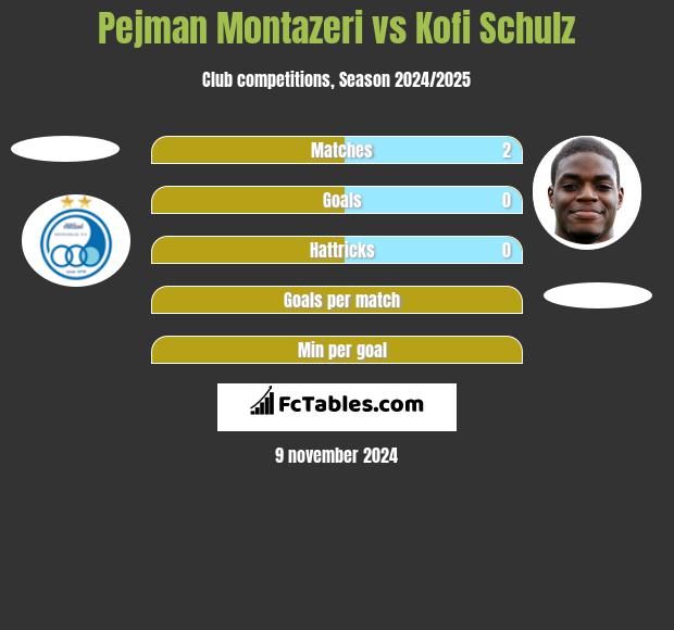 Pejman Montazeri vs Kofi Schulz h2h player stats