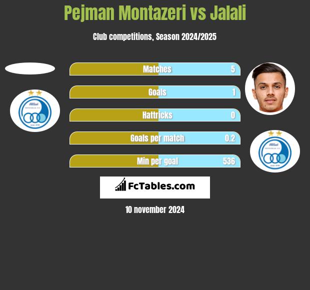 Pejman Montazeri vs Jalali h2h player stats