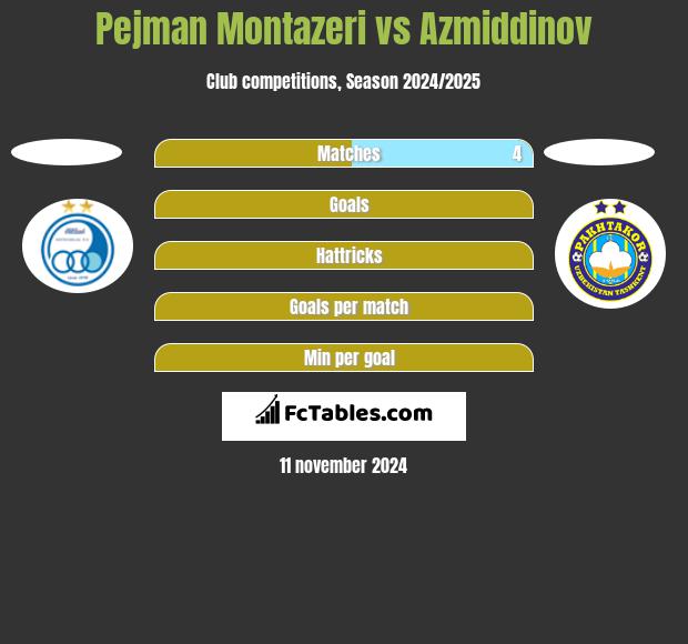 Pejman Montazeri vs Azmiddinov h2h player stats