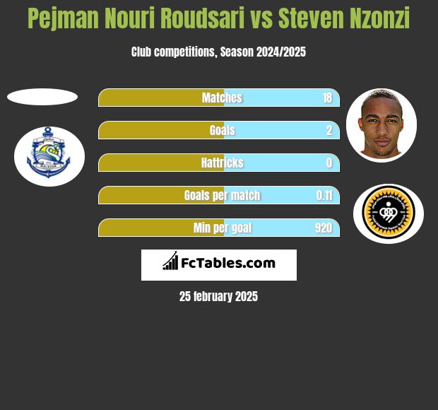 Pejman Nouri Roudsari vs Steven Nzonzi h2h player stats