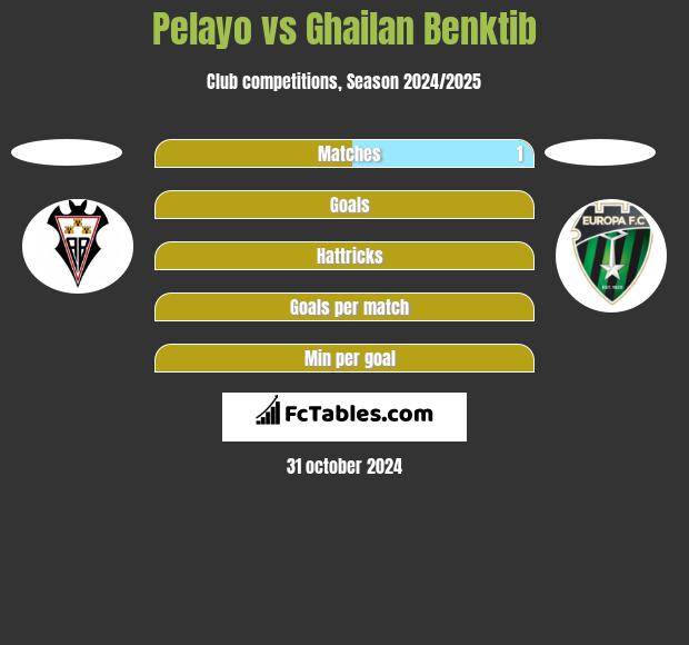 Pelayo vs Ghailan Benktib h2h player stats