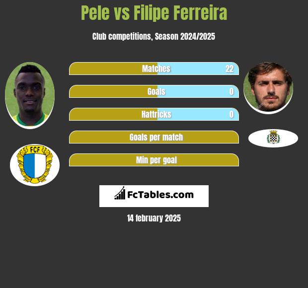 Pele vs Filipe Ferreira h2h player stats