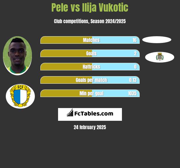 Pele vs Ilija Vukotic h2h player stats