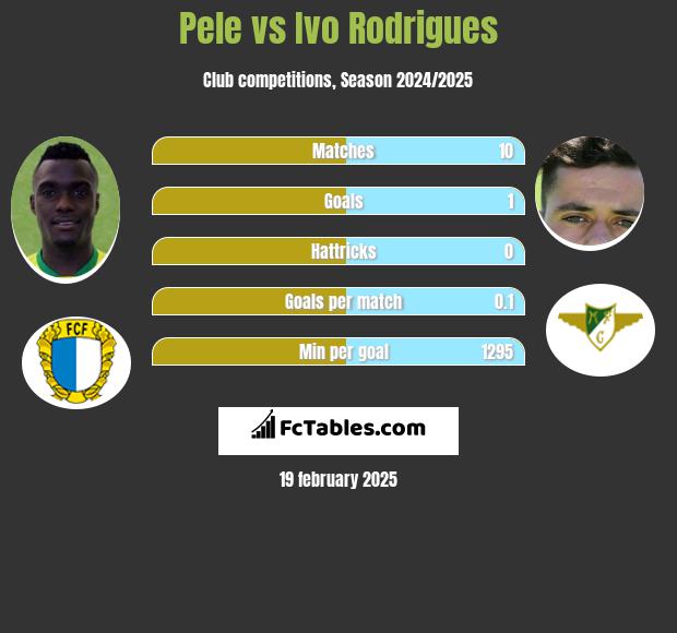 Pele vs Ivo Rodrigues h2h player stats