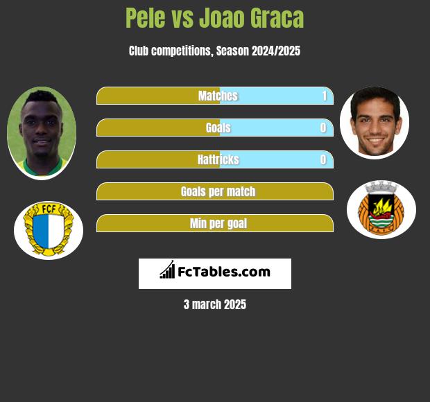 Pele vs Joao Graca h2h player stats