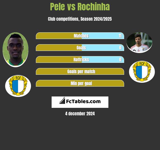 Pele vs Rochinha h2h player stats