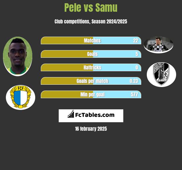 Pele vs Samu h2h player stats