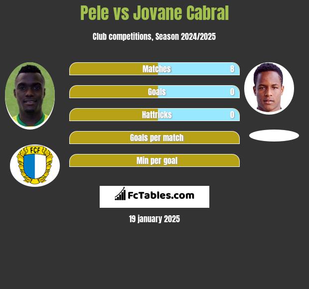 Pele vs Jovane Cabral h2h player stats