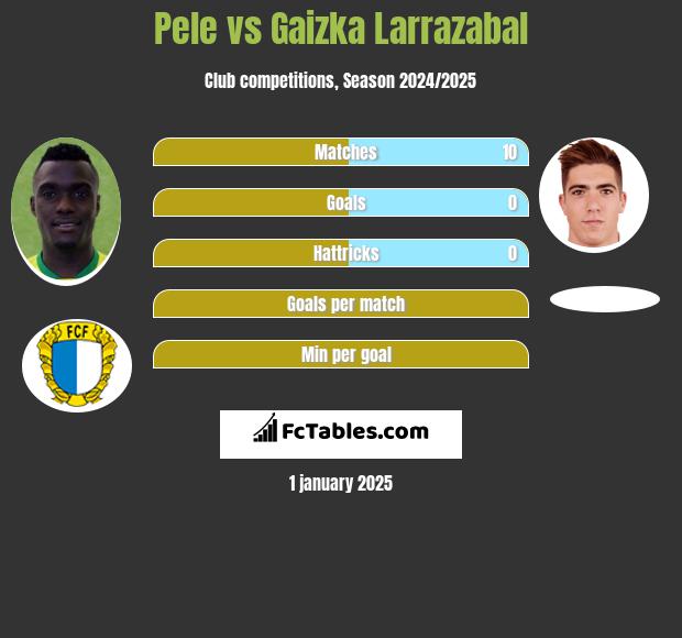 Pele vs Gaizka Larrazabal h2h player stats