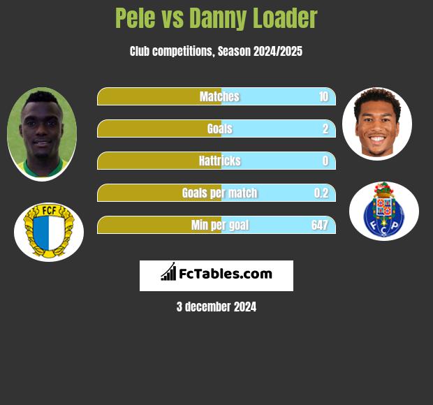 Pele vs Danny Loader h2h player stats