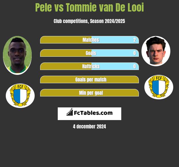 Pele vs Tommie van De Looi h2h player stats