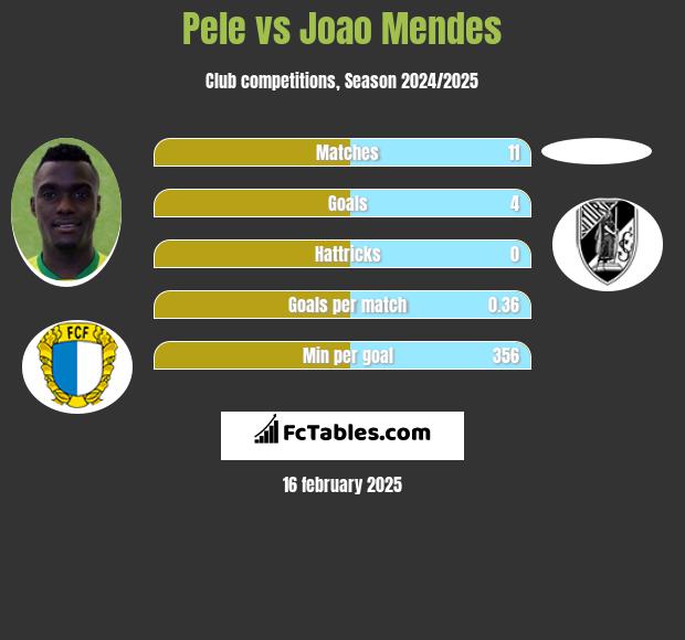 Pele vs Joao Mendes h2h player stats