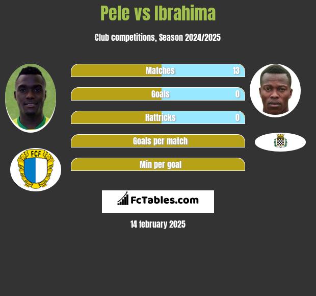 Pele vs Ibrahima h2h player stats