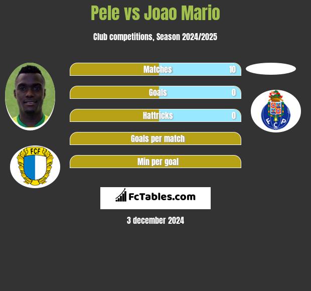 Pele vs Joao Mario h2h player stats