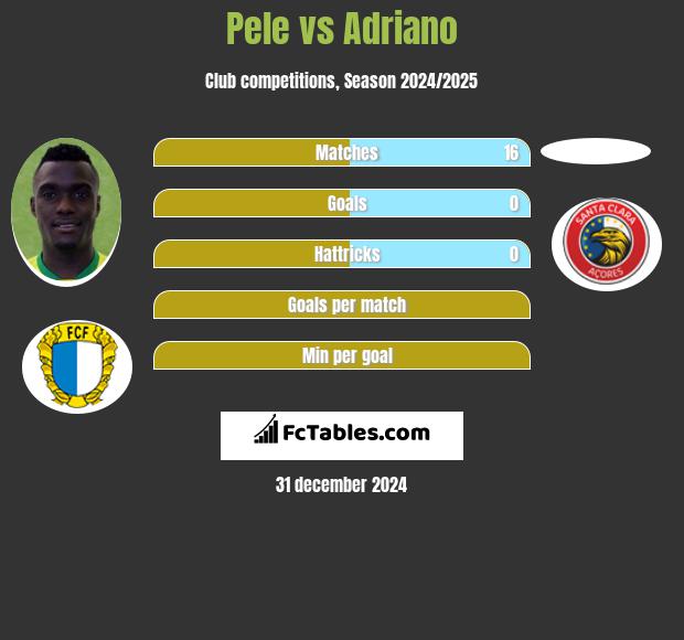 Pele vs Adriano h2h player stats